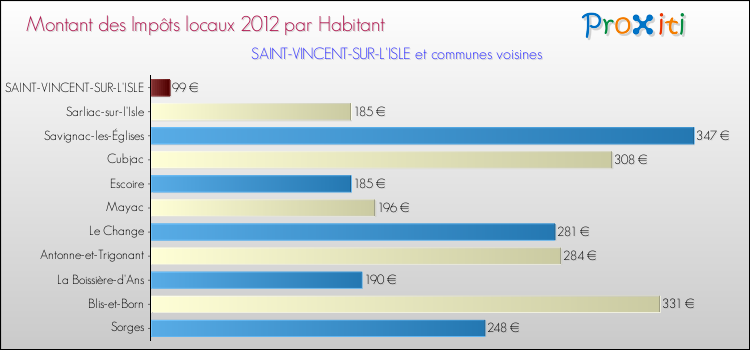 Montant des impôts locaux par Habitant pour SAINT-VINCENT-SUR-L'ISLE et les communes proches Comparaison des impôts locaux par habitant pour SAINT-VINCENT-SUR-L'ISLE et les communes voisines