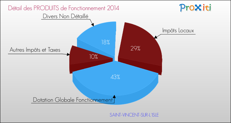 Décomposition du Budget de Fonctionnement 2014 de la commune de SAINT-VINCENT-SUR-L'ISLE Budget de Fonctionnement 2014 pour la commune de SAINT-VINCENT-SUR-L'ISLE