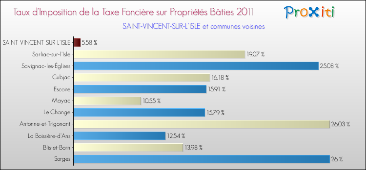 Taux d'imposition de la taxe foncière sur le bati 2011 pour SAINT-VINCENT-SUR-L'ISLE et les communes proches Comparaison des taux d'imposition de la taxe foncière sur le bati 2011 pour SAINT-VINCENT-SUR-L'ISLE et les communes voisines