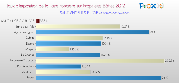 Taux d'imposition de la taxe foncière sur le bati 2012 pour SAINT-VINCENT-SUR-L'ISLE et les communes proches Comparaison des taux d'imposition de la taxe foncière sur le bati 2012 pour SAINT-VINCENT-SUR-L'ISLE et les communes voisines
