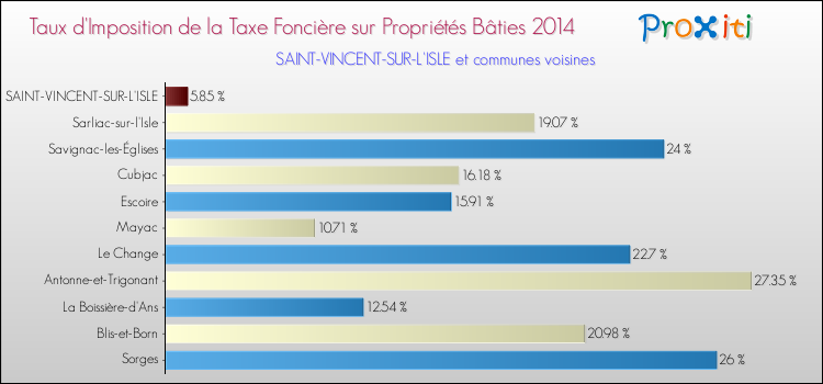 Taux d'imposition de la taxe foncière sur le bati 2014 pour SAINT-VINCENT-SUR-L'ISLE et les communes proches Comparaison des taux d'imposition de la taxe foncière sur le bati 2014 pour SAINT-VINCENT-SUR-L'ISLE et les communes voisines