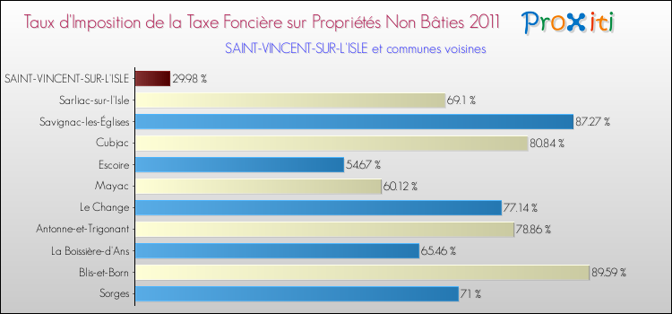 Taux d'imposition de la taxe foncière sur les immeubles et terrains non batis 2011 pour SAINT-VINCENT-SUR-L'ISLE et les communes proches Comparaison des taux d'imposition de la taxe foncière sur les immeubles et terrains non batis 2011 pour SAINT-VINCENT-SUR-L'ISLE et les communes voisines