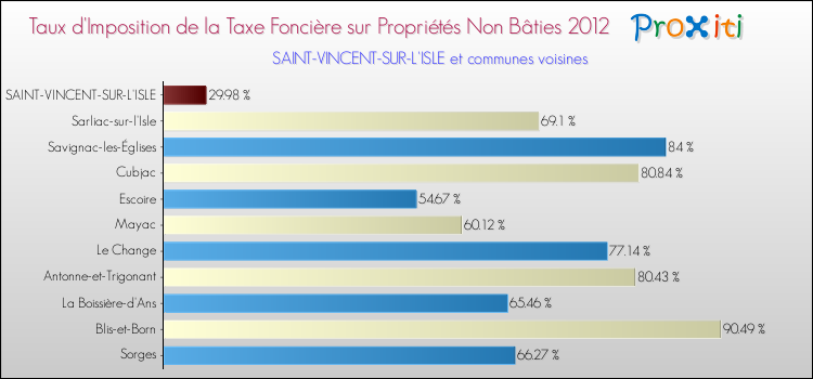 Taux d'imposition de la taxe foncière sur les immeubles et terrains non batis 2012 pour SAINT-VINCENT-SUR-L'ISLE et les communes proches Comparaison des taux d'imposition de la taxe foncière sur les immeubles et terrains non batis 2012 pour SAINT-VINCENT-SUR-L'ISLE et les communes voisines