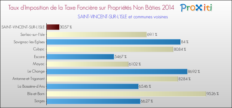 Taux d'imposition de la taxe foncière sur les immeubles et terrains non batis 2014 pour SAINT-VINCENT-SUR-L'ISLE et les communes proches Comparaison des taux d'imposition de la taxe foncière sur les immeubles et terrains non batis 2014 pour SAINT-VINCENT-SUR-L'ISLE et les communes voisines