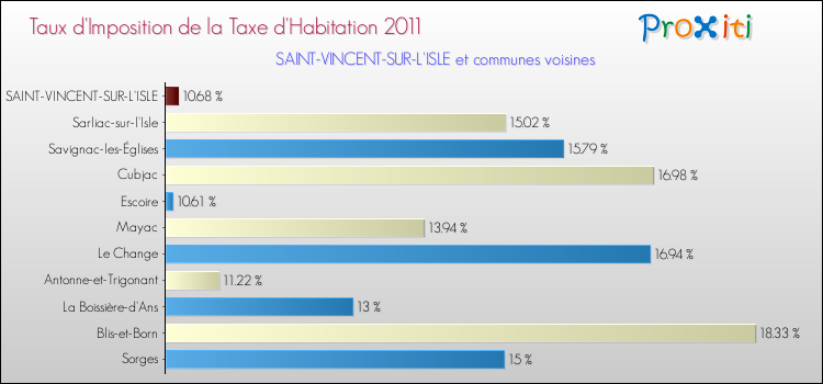Taux d'imposition de la taxe d'habitation 2011 pour SAINT-VINCENT-SUR-L'ISLE et les communes proches Comparaison des taux d'imposition de la taxe d'habitation 2011 pour SAINT-VINCENT-SUR-L'ISLE et les communes voisines