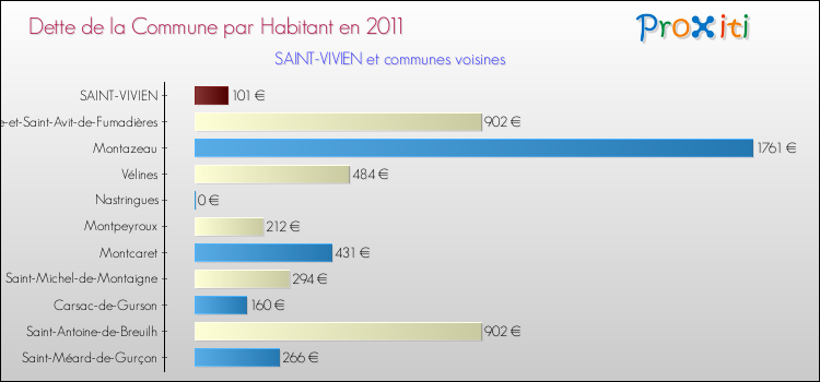 Dette par habitant de la commune en 2011 pour SAINT-VIVIEN et les communes proches Comparaison de la dette par habitant de la commune en 2011 pour SAINT-VIVIEN et les communes voisines