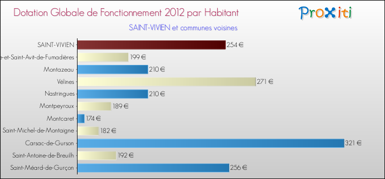 Montant des dotations globales de fonctionnement DGF par Habitant pour SAINT-VIVIEN et les communes proches Comparaison des des dotations globales de fonctionnement DGF par habitant pour SAINT-VIVIEN et les communes voisines