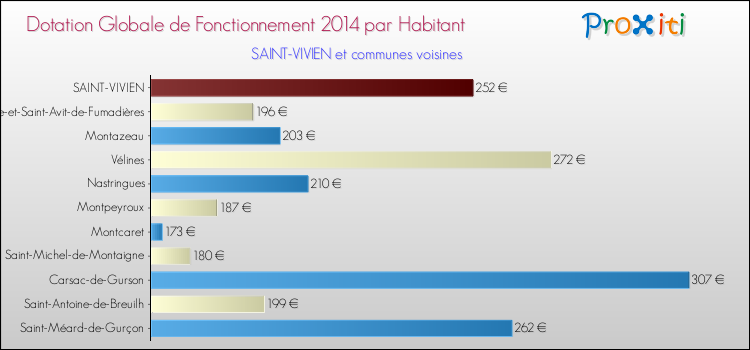 Montant des dotations globales de fonctionnement DGF par Habitant pour SAINT-VIVIEN et les communes proches en 2014. Comparaison des des dotations globales de fonctionnement DGF par habitant pour SAINT-VIVIEN et les communes voisines en 2014.