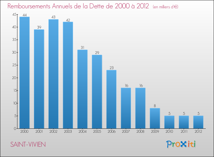 Evolution de l'annuité de la dette pour la commune de SAINT-VIVIEN de 2000 à 2012 Annuités de la dette pour SAINT-VIVIEN de 2000 à 2012