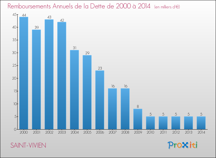 Evolution de l'annuité de la dette pour la commune de SAINT-VIVIEN de 2000 à 2014 Annuités de la dette pour SAINT-VIVIEN de 2000 à 2014