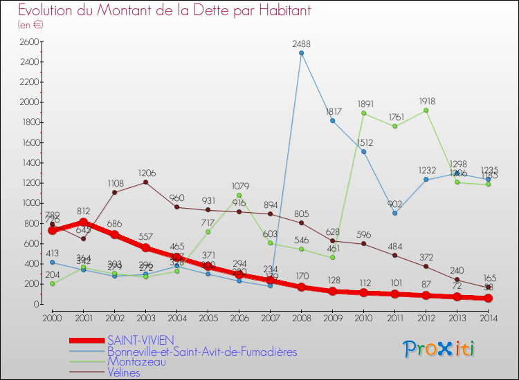 Evolution de la dette par habitant pour la commune de SAINT-VIVIEN et les communes proches de 2000 à 2014 Comparaison de la dette par habitant pour SAINT-VIVIEN et les communes voisines de 2000 à 2014