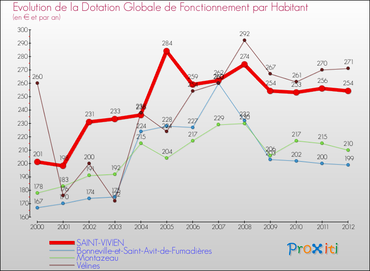 Evolution et montant de la dotation globale de fonctionnement par Habitant pour SAINT-VIVIEN et les communes proches Comparaison des dotations globales de fonctionnement par habitant pour SAINT-VIVIEN et les communes voisines