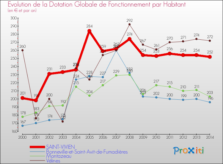 Evolution et montant de la dotation globale de fonctionnement par Habitant pour SAINT-VIVIEN et les communes proches de 2000 à 2014. Comparaison des dotations globales de fonctionnement par habitant pour SAINT-VIVIEN et les communes voisines de 2000 à 2014.