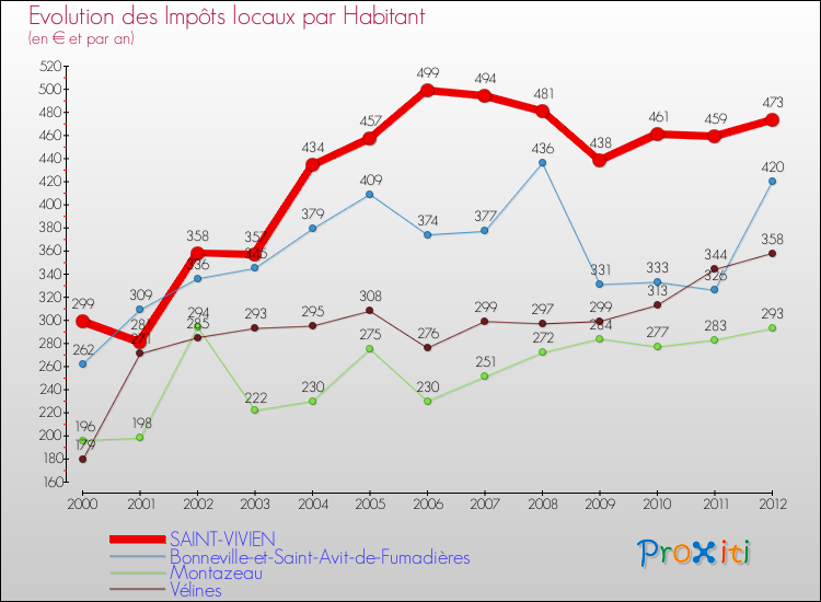 Evolution et montant des impôts locaux par Habitant pour SAINT-VIVIEN et les communes proches Comparaison des impôts locaux par habitant pour SAINT-VIVIEN et les communes voisines