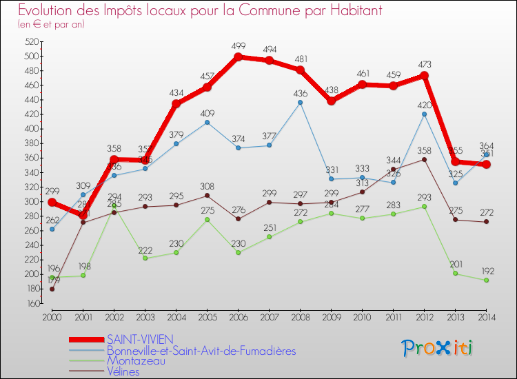 Evolution et montant des impôts locaux par Habitant pour SAINT-VIVIEN et les communes proches de 2000 à 2014 Comparaison des impôts locaux par habitant pour SAINT-VIVIEN et les communes voisines de 2000 à 2014