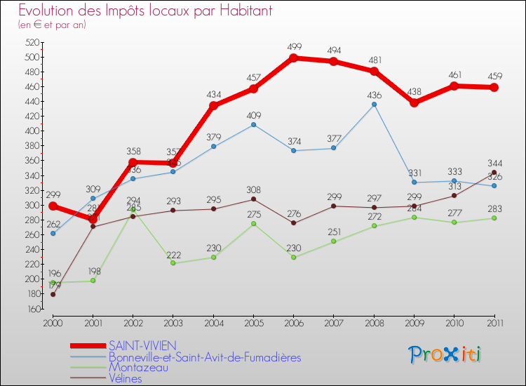 Evolution et montant des impôts locaux par Habitant pour SAINT-VIVIEN et les communes proches Comparaison des impôts locaux par habitant pour SAINT-VIVIEN et les communes voisines