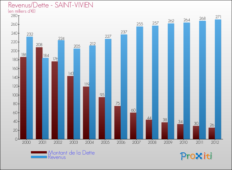 Evolution comparée de la dette et des revenus pour la commune de SAINT-VIVIEN de 2000 à 2012 Comparaison de la dette et des revenus pour SAINT-VIVIEN de 2000 à 2012