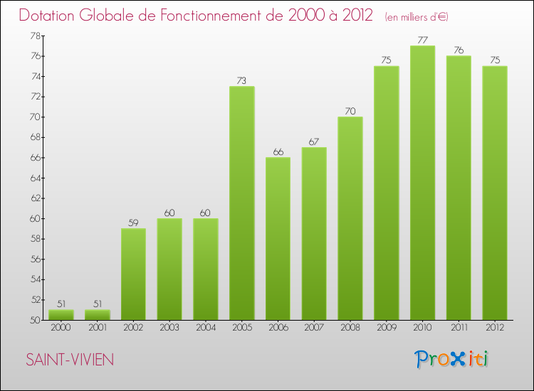 Evolution du montant de la Dotation Globale de Fonctionnement pour la commune de SAINT-VIVIEN de 2000 à 2012 Evolution du montant de la Dotation Globale de Fonctionnement pour SAINT-VIVIEN de 2000 à 2012