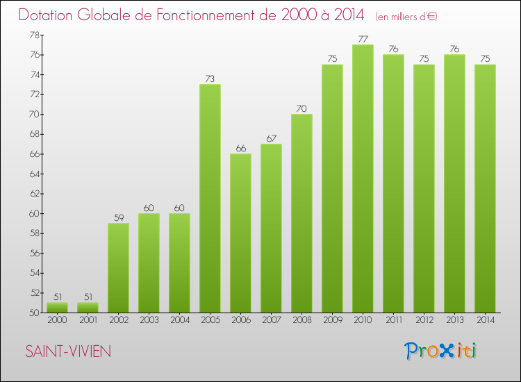Evolution du montant de la Dotation Globale de Fonctionnement pour la commune de SAINT-VIVIEN de 2000 à 2014 Evolution du montant de la Dotation Globale de Fonctionnement pour SAINT-VIVIEN de 2000 à 2014
