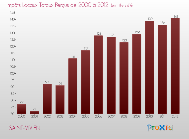 Evolution des Impôts Locaux pour la commune de SAINT-VIVIEN de 2000 à 2012 Evolution des Impôts Locaux pour SAINT-VIVIEN de 2000 à 2012