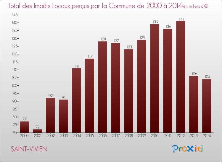 Evolution des Impôts Locaux pour la commune de SAINT-VIVIEN de 2000 à 2014 Evolution des Impôts Locaux pour SAINT-VIVIEN de 2000 à 2014
