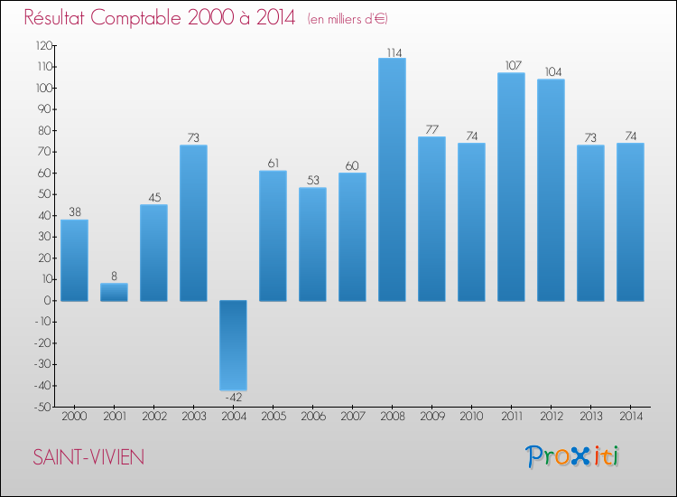 Evolution du résultat comptable pour la commune de SAINT-VIVIEN de 2000 à 2014 Evolution du résultat comptable pour SAINT-VIVIEN de 2000 à 2014
