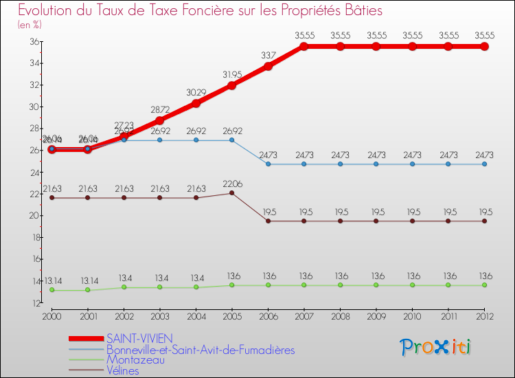 Evolution du taux de la taxe foncière sur le bati pour SAINT-VIVIEN et les communes proches de 2000 à 2012 Comparaison des taux de taxe foncière sur le bati pour SAINT-VIVIEN et les communes voisines de 2000 à 2012