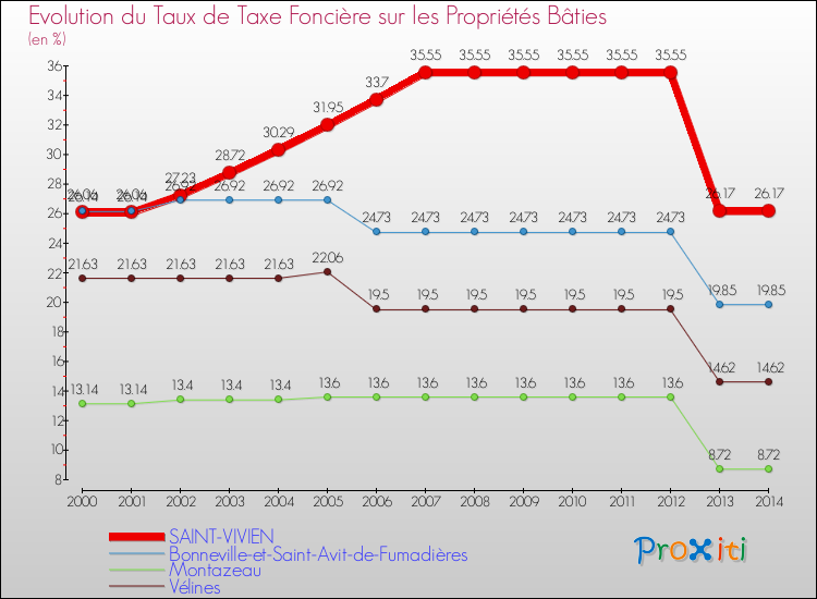 Evolution du taux de la taxe foncière sur le bati pour SAINT-VIVIEN et les communes proches de 2000 à 2014 Comparaison des taux de taxe foncière sur le bati pour SAINT-VIVIEN et les communes voisines de 2000 à 2014