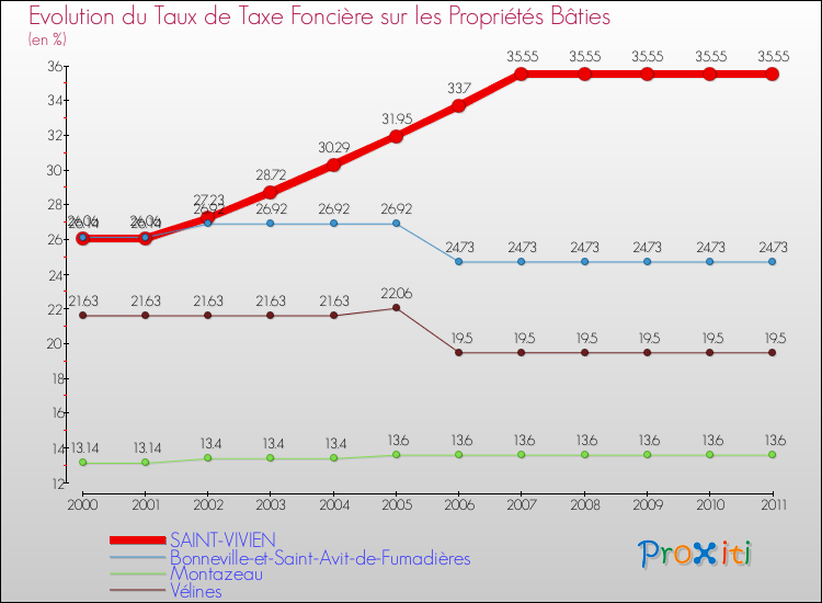 Evolution du taux de la taxe foncière sur le bati pour SAINT-VIVIEN et les communes proches Comparaison des taux de taxe foncière sur le bati pour SAINT-VIVIEN et les communes voisines