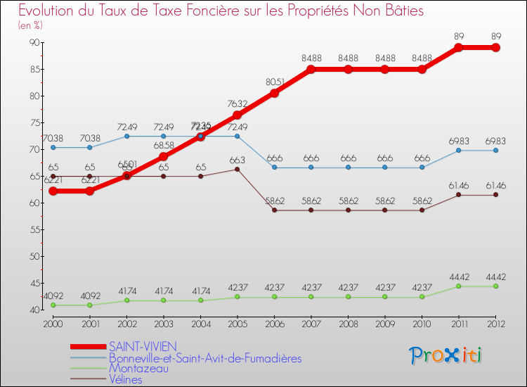 Evolution du taux de la taxe foncière sur les immeubles et terrains non batis pour SAINT-VIVIEN et les communes proches de 2000 à 2012 Comparaison des taux de la taxe foncière sur les immeubles et terrains non batis pour SAINT-VIVIEN et les communes voisines de 2000 à 2012
