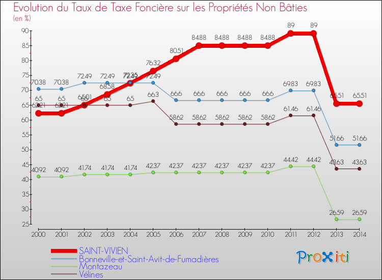 Evolution du taux de la taxe foncière sur les immeubles et terrains non batis pour SAINT-VIVIEN et les communes proches de 2000 à 2014 Comparaison des taux de la taxe foncière sur les immeubles et terrains non batis pour SAINT-VIVIEN et les communes voisines de 2000 à 2014