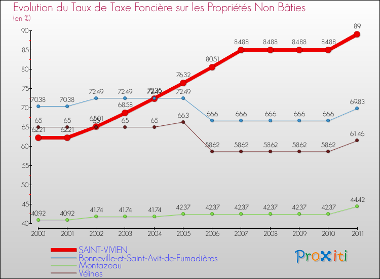 Evolution du taux de la taxe foncière sur les immeubles et terrains non batis pour SAINT-VIVIEN et les communes proches Comparaison des taux de la taxe foncière sur les immeubles et terrains non batis pour SAINT-VIVIEN et les communes voisines