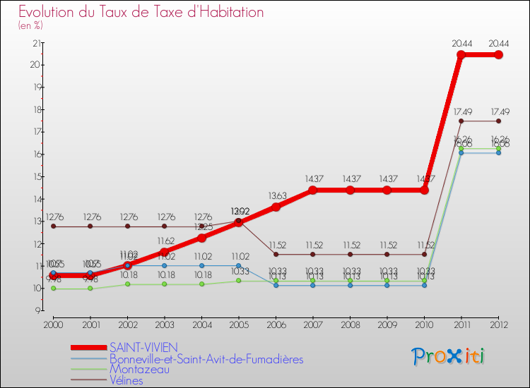 Evolution du taux de la taxe d'habitation pour SAINT-VIVIEN et les communes proches Comparaison des taux de la taxe d'habitation pour SAINT-VIVIEN et les communes voisines