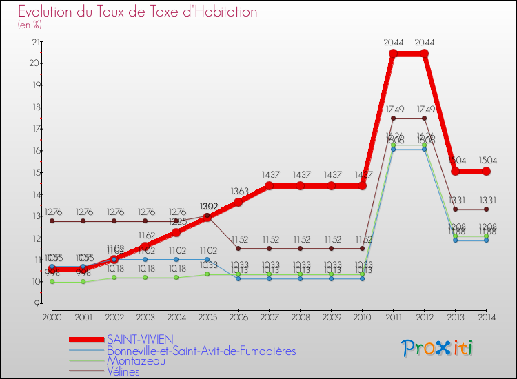 Evolution du taux de la taxe d'habitation pour SAINT-VIVIEN et les communes proches de 2000 à 2014 Comparaison des taux de la taxe d'habitation pour SAINT-VIVIEN et les communes voisines de 2000 à 2014