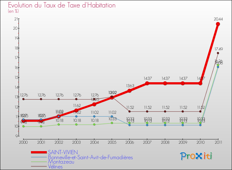 Evolution du taux de la taxe d'habitation pour SAINT-VIVIEN et les communes proches Comparaison des taux de la taxe d'habitation pour SAINT-VIVIEN et les communes voisines
