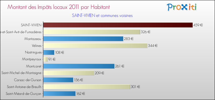 Montant des impôts locaux par Habitant pour SAINT-VIVIEN et les communes proches Comparaison des impôts locaux par habitant pour SAINT-VIVIEN et les communes voisines