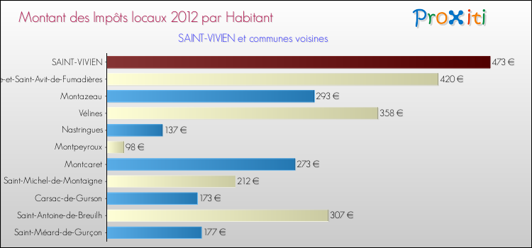 Montant des impôts locaux par Habitant pour SAINT-VIVIEN et les communes proches Comparaison des impôts locaux par habitant pour SAINT-VIVIEN et les communes voisines