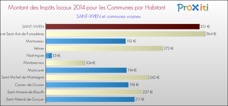 Montant des impôts locaux par Habitant pour SAINT-VIVIEN et les communes proches en 2014 Comparaison des impôts locaux par habitant pour SAINT-VIVIEN et les communes voisines en 2014
