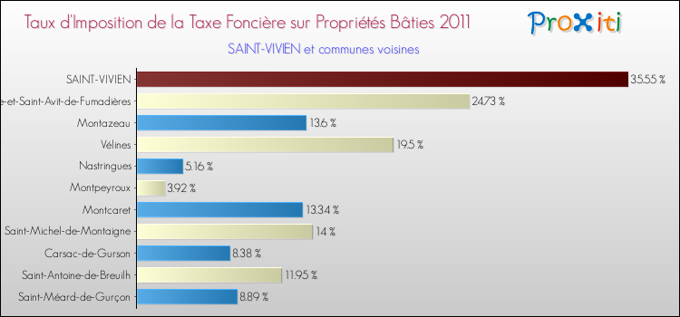 Taux d'imposition de la taxe foncière sur le bati 2011 pour SAINT-VIVIEN et les communes proches Comparaison des taux d'imposition de la taxe foncière sur le bati 2011 pour SAINT-VIVIEN et les communes voisines
