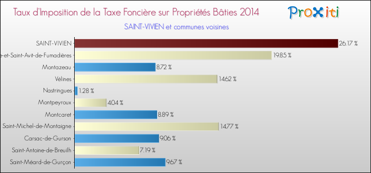 Taux d'imposition de la taxe foncière sur le bati 2014 pour SAINT-VIVIEN et les communes proches Comparaison des taux d'imposition de la taxe foncière sur le bati 2014 pour SAINT-VIVIEN et les communes voisines