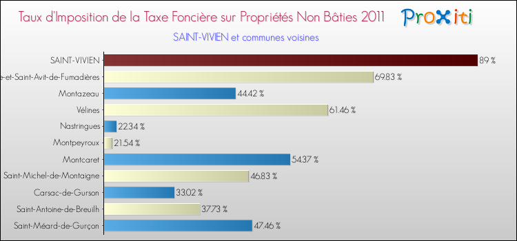 Taux d'imposition de la taxe foncière sur les immeubles et terrains non batis 2011 pour SAINT-VIVIEN et les communes proches Comparaison des taux d'imposition de la taxe foncière sur les immeubles et terrains non batis 2011 pour SAINT-VIVIEN et les communes voisines