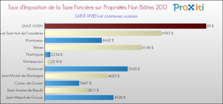 Taux d'imposition de la taxe foncière sur les immeubles et terrains non batis 2012 pour SAINT-VIVIEN et les communes proches Comparaison des taux d'imposition de la taxe foncière sur les immeubles et terrains non batis 2012 pour SAINT-VIVIEN et les communes voisines