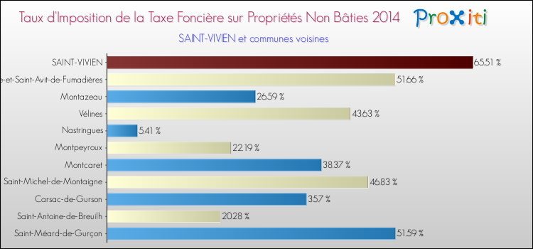Taux d'imposition de la taxe foncière sur les immeubles et terrains non batis 2014 pour SAINT-VIVIEN et les communes proches Comparaison des taux d'imposition de la taxe foncière sur les immeubles et terrains non batis 2014 pour SAINT-VIVIEN et les communes voisines