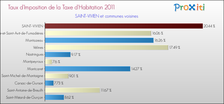 Taux d'imposition de la taxe d'habitation 2011 pour SAINT-VIVIEN et les communes proches Comparaison des taux d'imposition de la taxe d'habitation 2011 pour SAINT-VIVIEN et les communes voisines