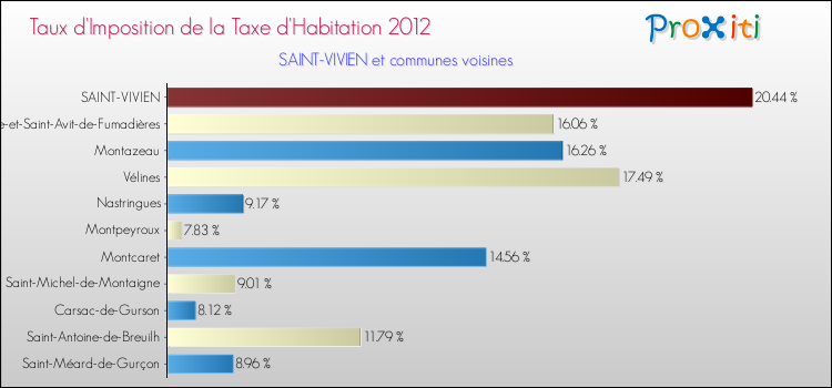 Taux d'imposition de la taxe d'habitation 2012 pour SAINT-VIVIEN et les communes proches Comparaison des taux d'imposition de la taxe d'habitation 2012 pour SAINT-VIVIEN et les communes voisines