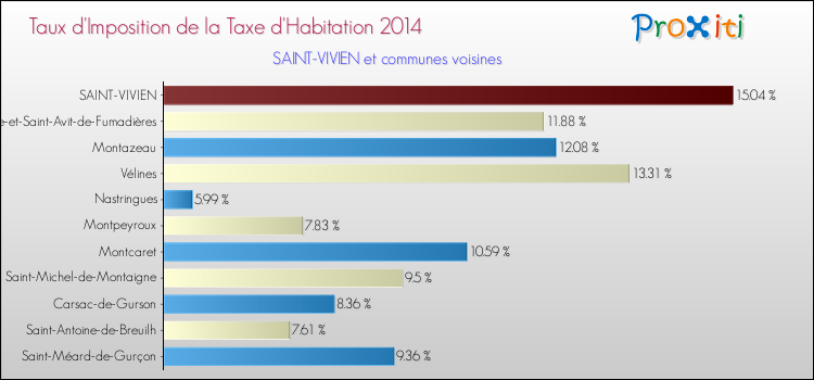 Taux d'imposition de la taxe d'habitation 2014 pour SAINT-VIVIEN et les communes proches Comparaison des taux d'imposition de la taxe d'habitation 2014 pour SAINT-VIVIEN et les communes voisines