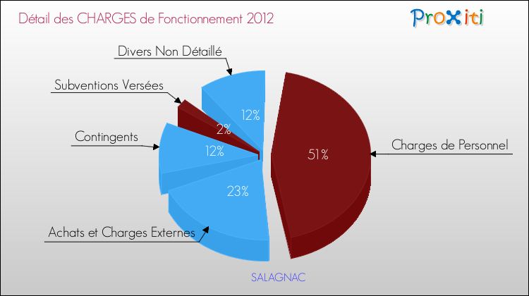 Décomposition des Charges de Fonctionnement 2012 de la commune de SALAGNAC Charges de Fonctionnement 2012 pour la commune de SALAGNAC
