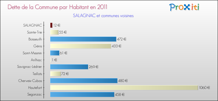 Dette par habitant de la commune en 2011 pour SALAGNAC et les communes proches Comparaison de la dette par habitant de la commune en 2011 pour SALAGNAC et les communes voisines