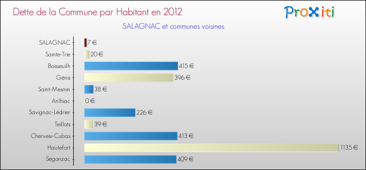 Dette par habitant de la commune en 2012 pour SALAGNAC et les communes proches Comparaison de la dette par habitant de la commune en 2012 pour SALAGNAC et les communes voisines