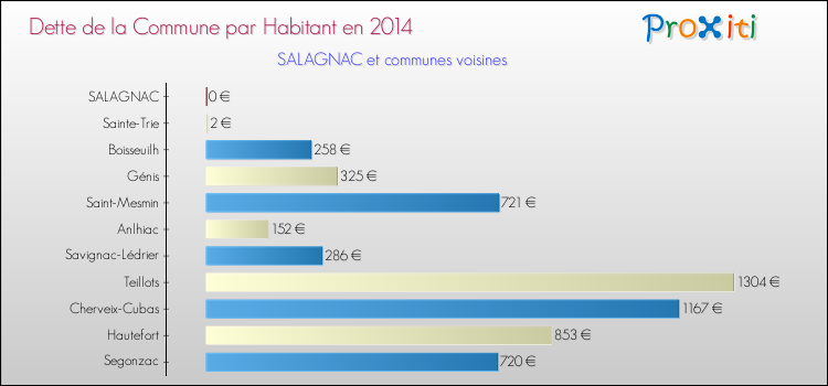 Dette par habitant de la commune en 2014 pour SALAGNAC et les communes proches Comparaison de la dette par habitant de la commune en 2014 pour SALAGNAC et les communes voisines
